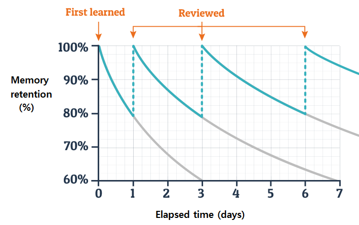 The forgetting curve when using spaced repetition