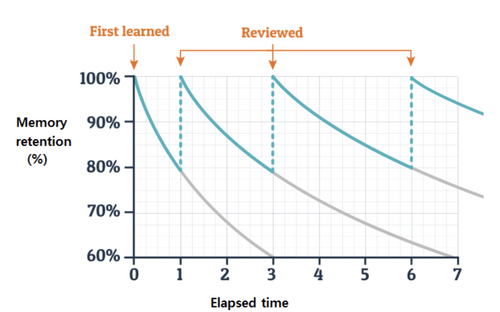 Active Recall and Spaced Repetition with Recall